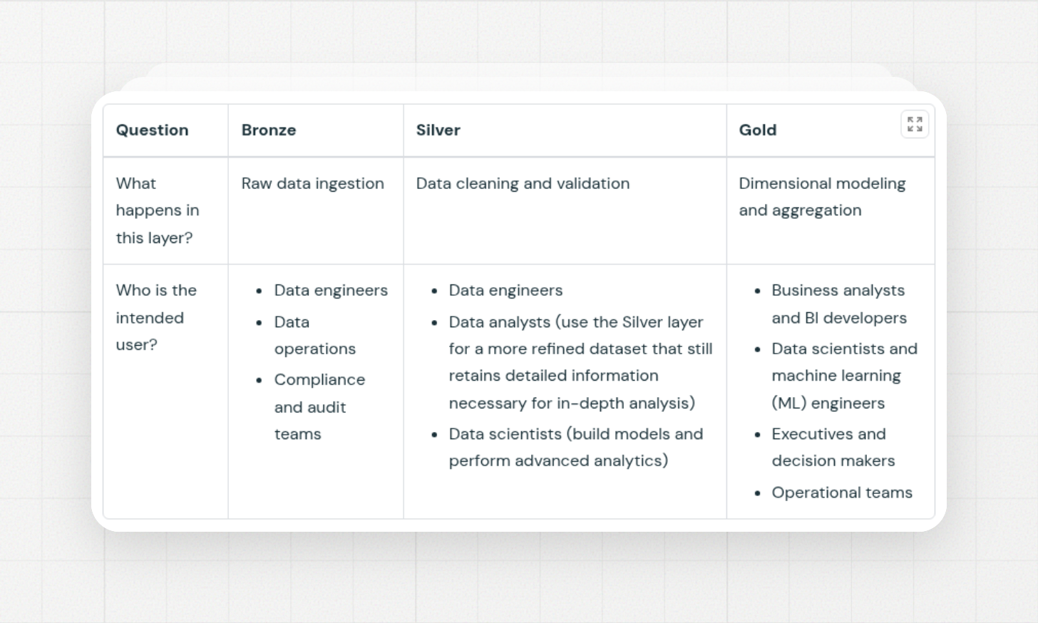 Databricks' own layer-by-layer breakdown of the medallion architecture